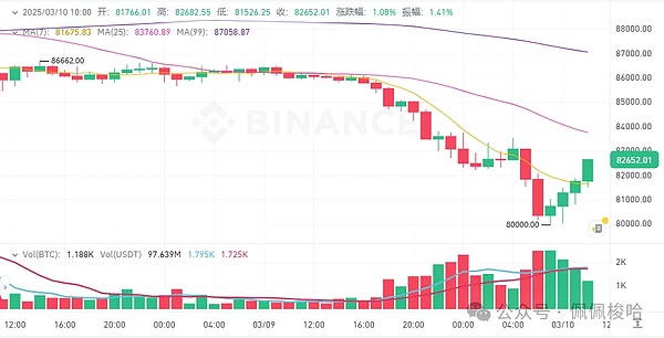 机构5亿美金豪赌DOGE却暴跌！1美元梦想何时照进现实？