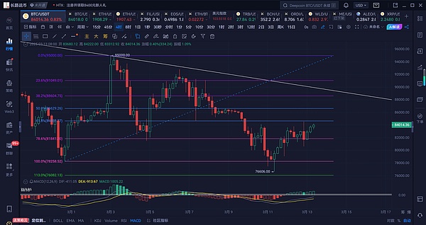 11.22比特币午间行情解析：反弹窗口期来临