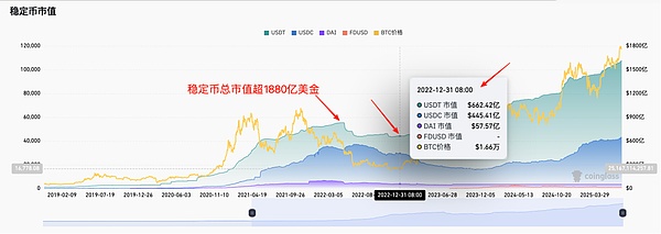 比特币在26,500美元苦苦支撑：熊市真的要来了吗？