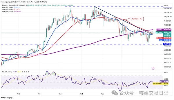 币圈老司机带你看看8月9日下午的行情走势