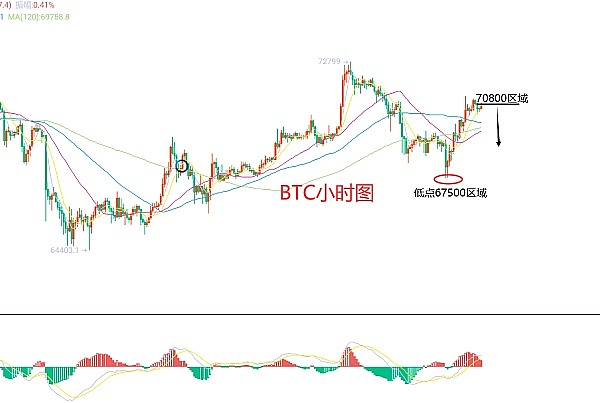 狗狗币陷入拉锯战：超卖信号能否扭转颓势？