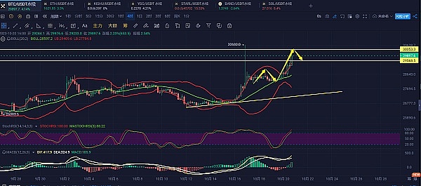 比特币空单狂赚429点！小神带你在币圈起飞