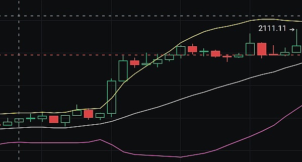 加密市场周中观察：BTC蓄势待发 ETH率先突围