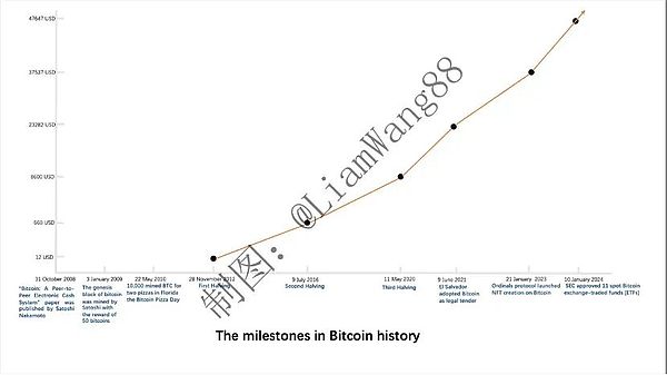 比特币重探3万美元大关：牛市真的要来了吗？