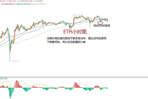 以太坊涨势如虹，但警惕2420这道高压线