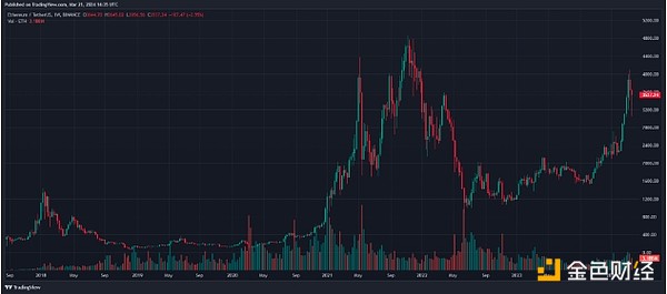7月Web3市场观察：冰火两重天的数字资产世界