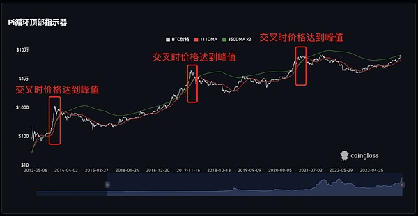 市场就像坐电梯，先找到地下室才能知道天台在哪儿