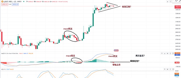 比特币站在十字路口：30,000美元大关到底有多难突破？