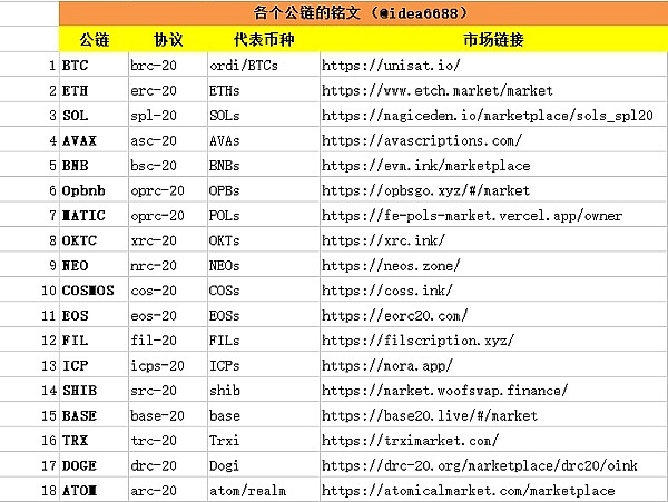 比特币生态爆发：这些BRC20项目正在改写财富密码